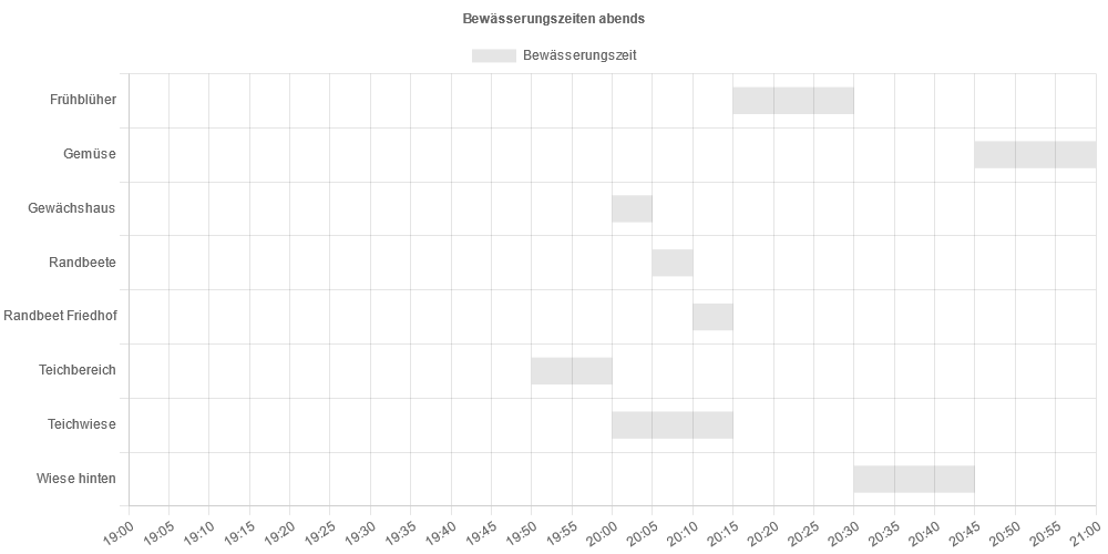 Grafik Abendbewässerung