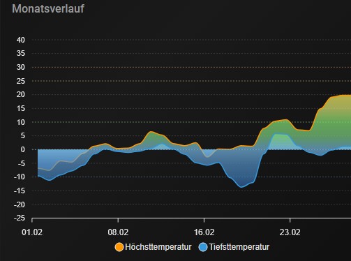 Temperaturverlauf Februar 2026