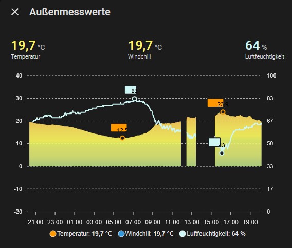 Diagramm für Temperatur, Luftfeuchte und Windchill (gefühlte Temperatur) von unserer Wetterstation im Garten
Hinweis: Die Ausfälle sind auf Versuche an unserem Router zurückzuführen