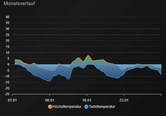 Temperaturverlauf Januar 2026